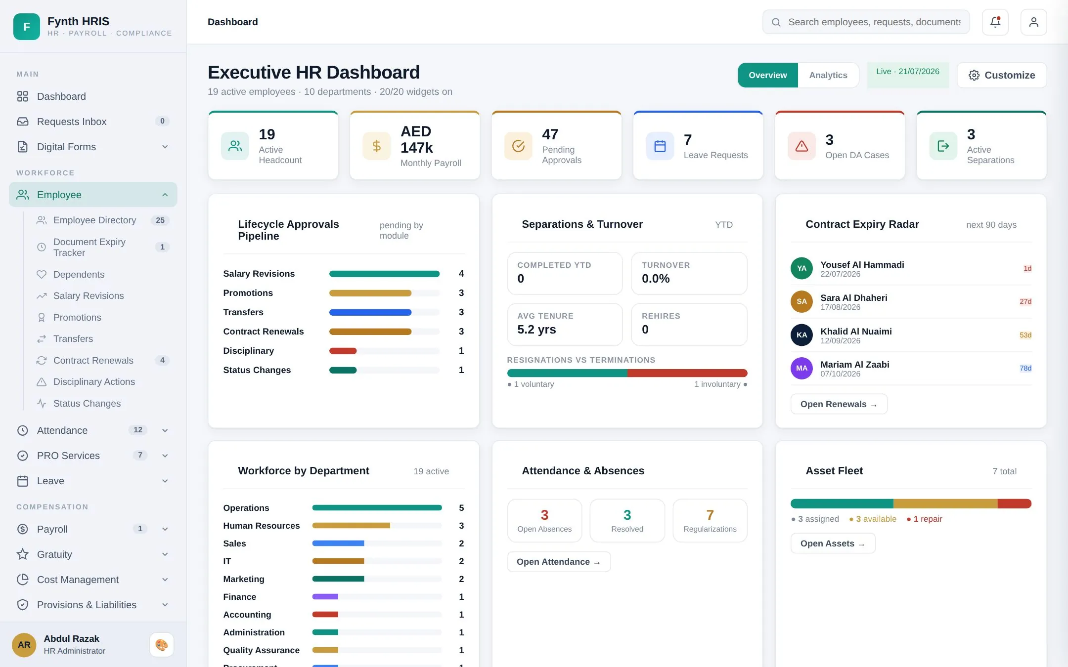 Fynth HRIS Executive HR Dashboard showing headcount, monthly payroll, pending approvals, leave requests, disciplinary cases, separations, contract expiry radar, workforce by department, attendance and asset fleet